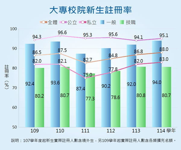 大專校院新生註冊率統計圖呈現各學年、公私立、一般及技職新生註冊率概況。