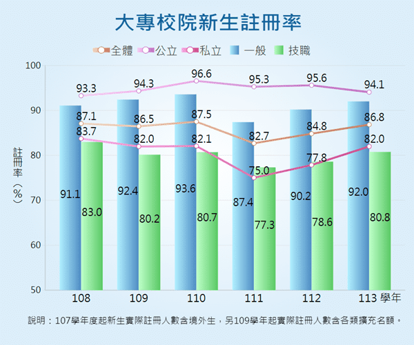 大專校院新生註冊率統計圖呈現各學年、公私立、一般及技職新生註冊率概況。