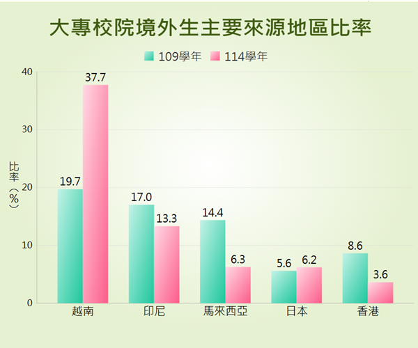 大專校院境外學生人數及主要來源地區占比統計圖呈現近年境外學生主要來源地區占比變動情形。