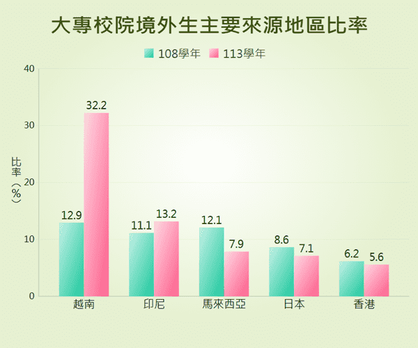 大專校院境外學生人數及主要來源地區占比統計圖呈現近年境外學生主要來源地區占比變動情形。