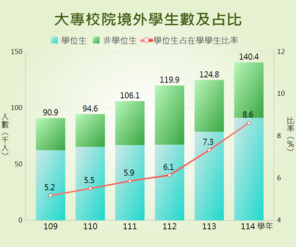 大專校院境外學生人數及占比統計圖呈現近年境外學生之學位生占比變動情形。