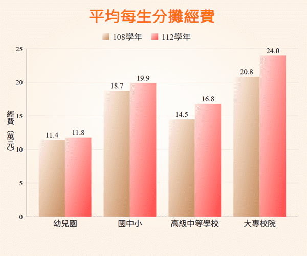 平均每生分攤經費統計圖呈現各級學校平均每生分攤經費變動情形。