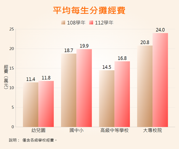 平均每生分攤經費統計圖呈現各級學校平均每生分攤經費變動情形。