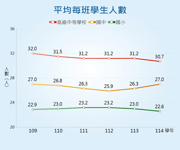平均每班學生人數統計圖呈現高級中等以下各教育階段之平均每班學生人數變動情形。