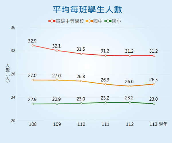 平均每班學生人數統計圖呈現高級中等以下各教育階段之平均每班學生人數變動情形。