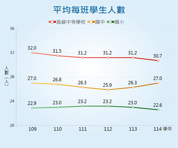 平均每班學生人數統計圖呈現高級中等以下各教育階段之平均每班學生人數變動情形。