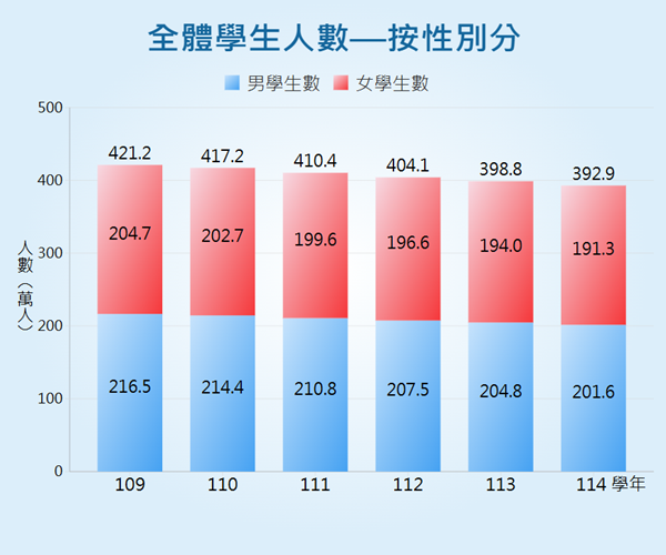 各級學校學生總人數統計圖呈現近年各級學校學生總人數變動情形。