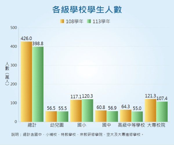 各級學校學生人數統計圖呈現各級學校學生人數變動情形。