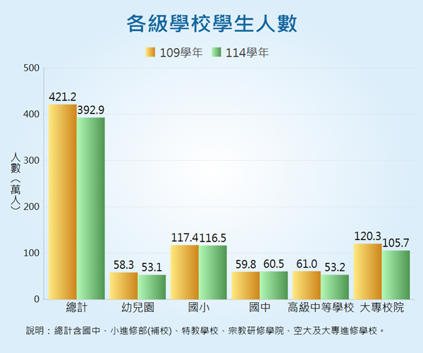 各級學校學生人數統計圖呈現各級學校學生人數變動情形。
