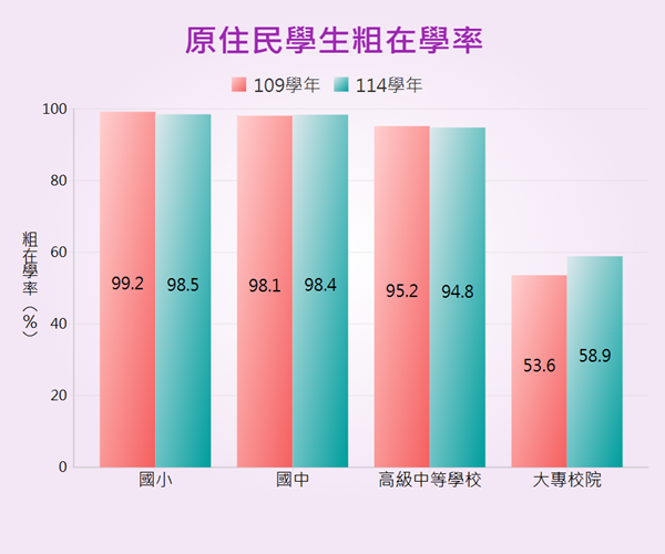 各教育階段原住民學生總人數(含非學齡之學生)對其原住民學齡人口之比率。
