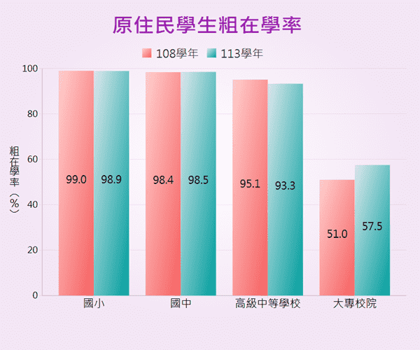 各教育階段原住民學生總人數(含非學齡之學生)對其原住民學齡人口之比率。