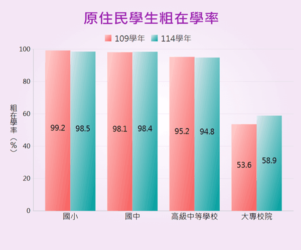 各教育階段原住民學生總人數(含非學齡之學生)對其原住民學齡人口之比率。