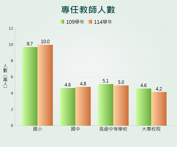 各級學校專任教師人數統計圖呈現各級學校專任教師人數變動情形。