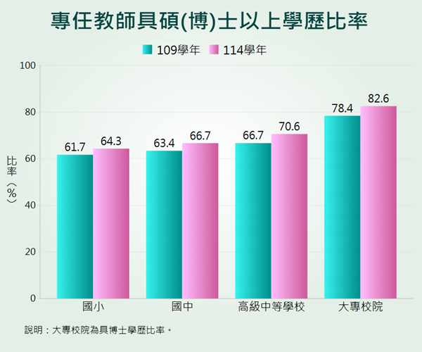 各級學校專任教師具碩(博)士以上學歷比率統計圖呈現各級學校專任教師具碩(博)士以上學歷變動情形。
