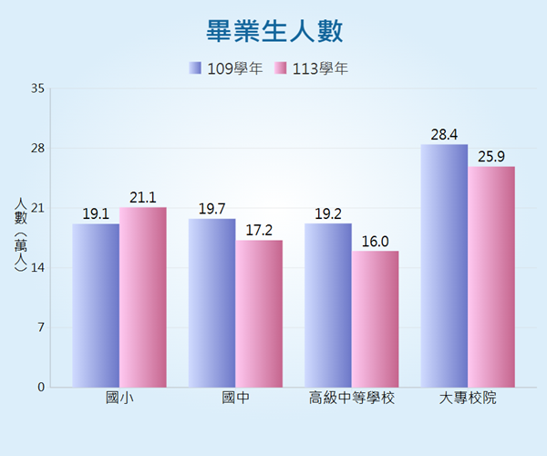 各級學校畢業生人數統計圖呈現各級學校畢業生人數變動情形。