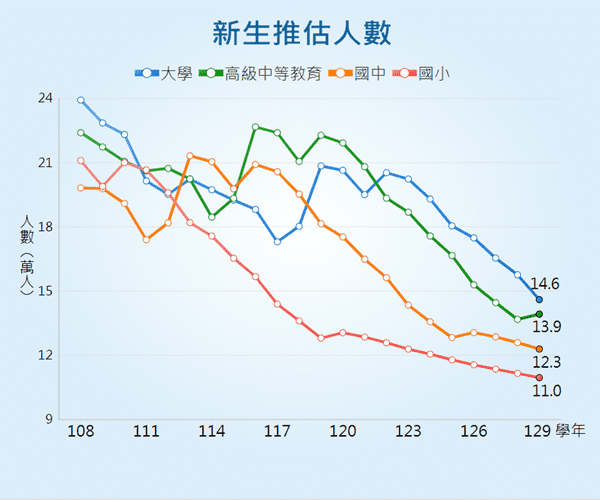 各級學校新生推估人數統計圖呈現各級學校一年級學生數推估變動情形。
