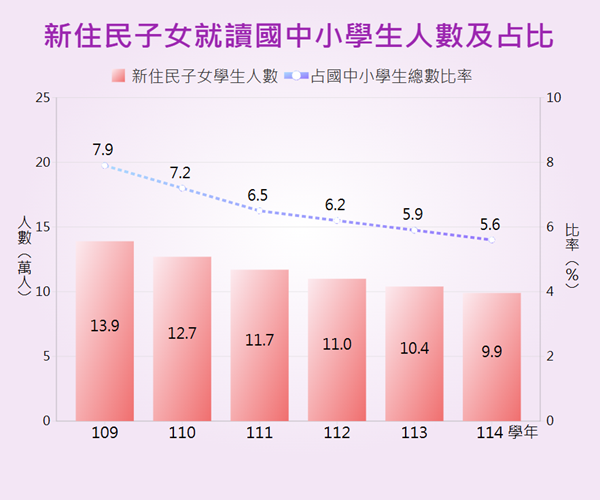 新住民子女就讀國中小學生人數及占比統計圖呈現近年新住民子女就讀國中小人數及占比之變動情形。