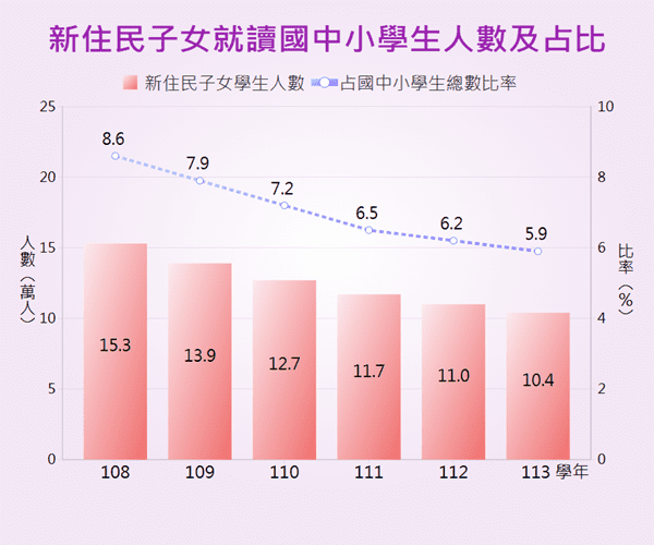 新住民子女就讀國中小學生人數及占比統計圖呈現近年新住民子女就讀國中小人數及占比之變動情形。