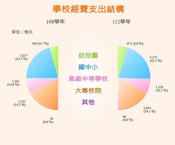 學校經費支出結構統計圖呈現各級學校經費支出占比變動情形。