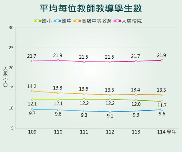 平均每位教師教導學生數統計圖呈現當學年與5學年前各教育階段之平均每位教師教導學生數變動比較。