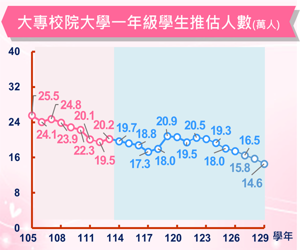 大專校院大學一年級學生推估人數統計圖綜觀近25學年大專校院大學 1 年級學生數之變動趨勢，過去9學年為實際數，未來 16 學年為推估數。