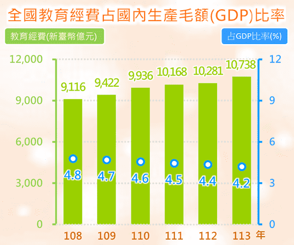 全國教育經費統計圖呈現近年全國教育經費及占國內生產毛額(GDP)比率之變動情形。