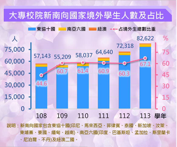 新南向境外生統計圖呈現近年新南向境外學生人數占總境外學生人數變動情形。