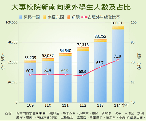 大專校院新南向國家境外學生人數及占比統計圖呈現近年東協十國、南亞六國等境外學生人數占總境外學生人數占比變動情形。