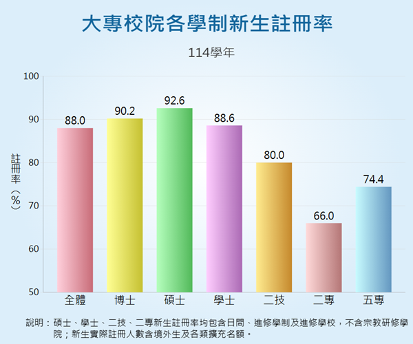 大專校院新生註冊率統計圖呈現當學年各學制新生註冊率概況。