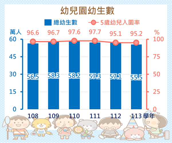幼兒園幼生數統計圖呈現近年幼生總數及5歲幼兒入園率之變動情形。