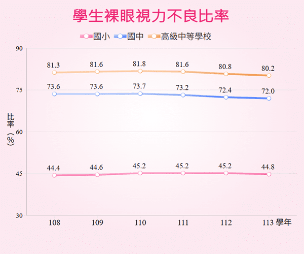 學校視力不良比率統計圖呈現近年國小、國中及高級中等學校學生視力不良率變動情形。