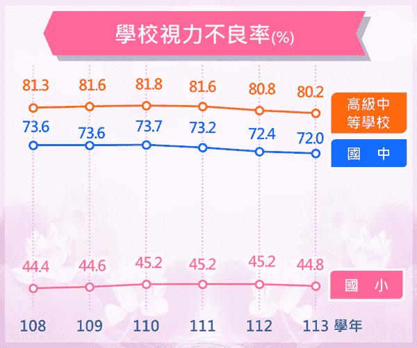 學校視力不良比率統計圖呈現近年國小、國中及高級中等學校學生視力不良變動情形。