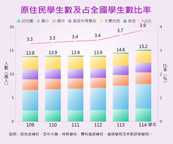 原住民學生數及其占全國學生數比率統計圖呈現近年原住民學生人數及占比變動情形。