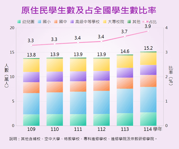 原住民學生數及其占全國學生數比率統計圖呈現近年原住民學生人數及占比變動情形。