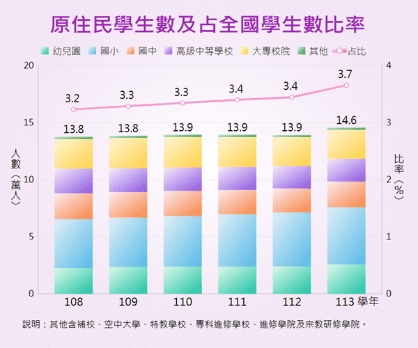 原住民學生數及其占全國學生數比率統計圖呈現近年原住民學生人數及占比變動情形。