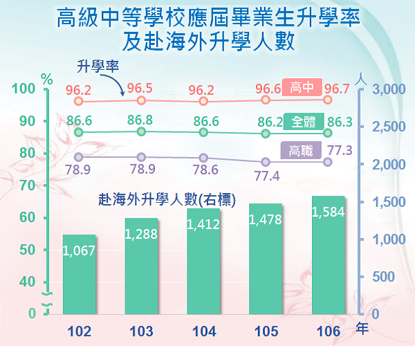 高級中等學校應屆畢業生升學率及赴海外升學人數