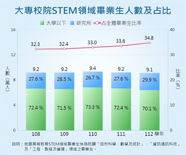 大專校院STEM領域畢業生統計圖呈現近年STEM領域畢業生人數及其占全體畢業生比重之變動情形。