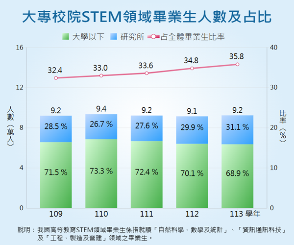 大專校院STEM領域畢業生統計圖呈現近年STEM領域畢業生人數及其占全體畢業生比率之變動情形。