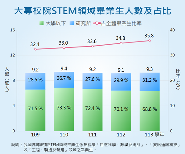 大專校院STEM領域畢業生統計圖呈現近年STEM領域畢業生人數及其占全體畢業生比率之變動情形。