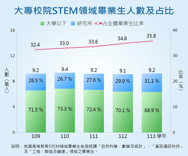 大專校院STEM領域畢業生統計圖呈現近年STEM領域畢業生人數及其占全體畢業生比率之變動情形。