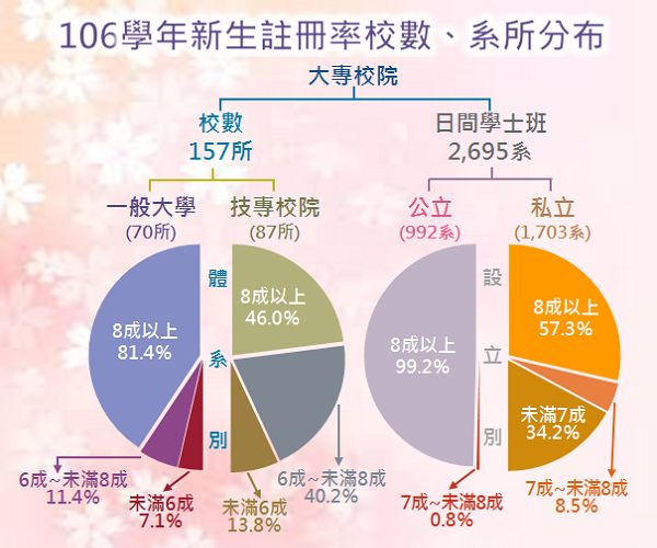 106學年新生註冊率校數、系所分布