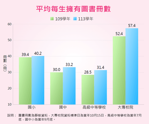 平均每生擁有圖書冊數統計圖呈現當學年與5學年前之平均每生擁有圖書冊數變動比較。