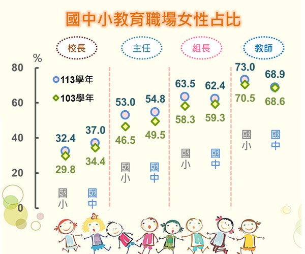 國中小教育職場女性占比統計圖呈現近年國中小女性校長、主任、組長及教師人數及占比變動情形。