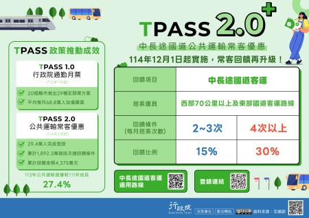 TPASS 政策推動成效。TPASS 1.0：20個縣市推出29種定期票方案；平均每月68.8萬人加值購買。TPASS 2.0：29.4萬人完成登錄；累計1,892.3萬趟旅次達回饋條件；累計回饋金額4,375.0萬元。113年公共運輸運量成長27.4_！_較111年_TPASS 2.0_：針對91條中長途國道客運路線設計較易達成之回饋條件，民眾每月搭乘2至3次即可享有15趴乘車金額回饋，4次以上則享30趴回饋。_大圖