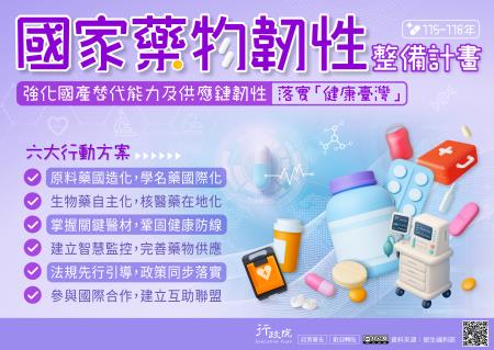 為強化國產替代能力與供應鏈韌性，落實「健康臺灣」目標，政府推動「國家藥物韌性整備計畫（115–118年）」，透過六大行動方案，包括「原料藥國造化、學名藥國際化」、「生物藥自主化、核醫藥在地化」、「掌握關鍵醫材、鞏固健康防線」、「建立智慧監控、完善藥物供應」、「法規先行引導、政策同步落實」，以及「參與國際合作、建立互助聯盟」，全面提升國家藥物韌性。_大圖