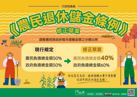 行政院通過《農民退休儲金條例》修正草案，調整農民與政府每月提繳金額之分擔比例。現行規定：農民與政府各負擔總金額50_。修正草案：農民負擔總金額40_，政府負擔總金額60_；降低農民負擔，退休保障水準不受影響，促進參與退休儲金意願。_大圖