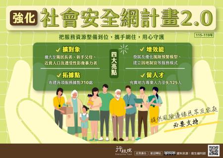 為提供風險邊緣民眾及家庭必要支持，政府推動「強化社會安全網計畫2.0（115–119年）」，以「把服務資源整備到位，攜手網住，用心守護」為核心目標。計畫聚焦四大亮點，包括擴大服務對象，涵蓋獨居長者、新手父母、近貧人口及遭受性影像暴力者；拓展服務據點，布建各項服務據點共710處；留任並充實地方專業人力至9,125人；以及提升整體服務效能，發展並優化風險預警模型，建立因地制宜的多元服務模式。_大圖