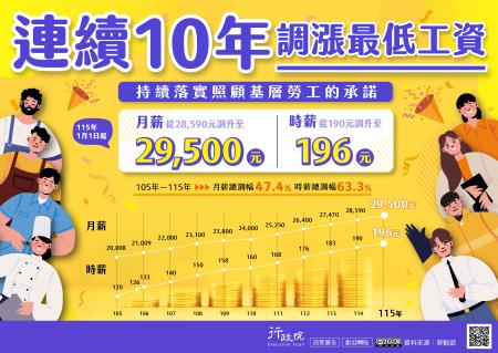 政府連續十年調漲最低工資，持續落實照顧基層勞工的承諾，自115年1月1日起，最低月薪由28,590元調升至29,500元，時薪由190元調升至196元。回顧105年至115年間，最低月薪自20,008元調升至29,500元，累計調幅達47.4％，時薪則由120元調升至196元，累計調幅達63.3％，有效提升勞工基本生活保障。_大圖