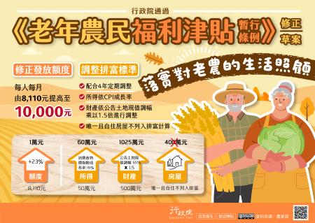 為落實對老年農民的生活照顧，行政院通過《老年農民福利津貼暫行條例》修正草案，修正重點包括調高發放額度，將每人每月津貼由8,110元提高至1萬元；同時調整排富標準，改為配合每4年定期檢討調整，其中所得門檻依消費者物價指數（CPI）成長率調整，財產門檻則依公告土地現值調幅乘以1.5倍計算，並將唯一且自住房屋排除於排富計算之外，以更貼近老農實際生活需求。_大圖
