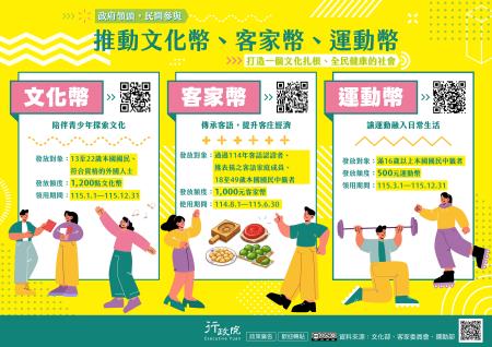 為鼓勵青少年踴躍參與藝文、運動等休閒活動，並促進相關產業發展，文化部發行文化幣，發放對象為13至22歲本國國民及符合資格的外國人士，額度為1,200點，領用期間為115年1月1日至115年12月31日；客委會推動客家幣，發放對象為通過114年客語認證者、獲表揚之客語家庭成員及18至49歲本國國民中籤者，額度為1,000元，使用期間為114年8月1日至115年6月30日；運動部發行運動幣，發放對象為滿16歲以上本國國民中籤者，額度為50_大圖